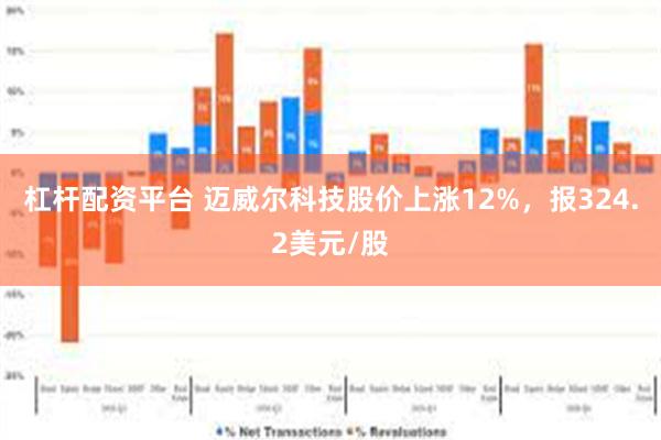 杠杆配资平台 迈威尔科技股价上涨12%，报324.2美元/股